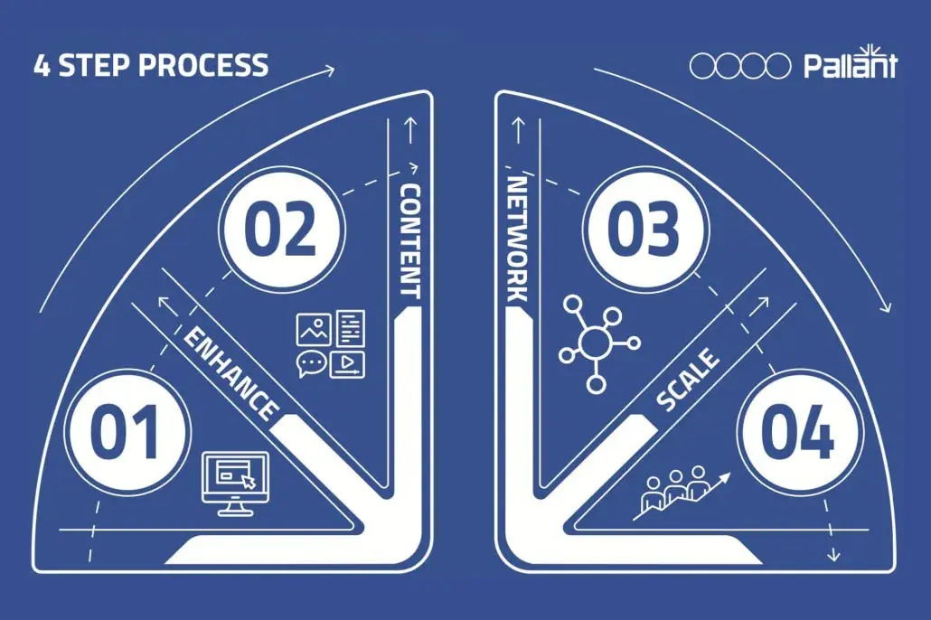 Pallant's four-step marketing process diagram for engineering companies